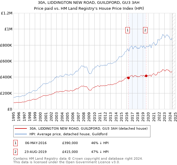 30A, LIDDINGTON NEW ROAD, GUILDFORD, GU3 3AH: Price paid vs HM Land Registry's House Price Index