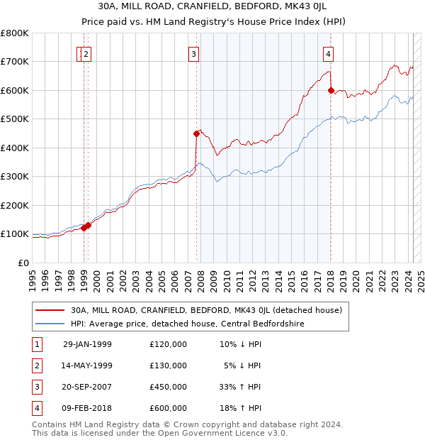 30A, MILL ROAD, CRANFIELD, BEDFORD, MK43 0JL: Price paid vs HM Land Registry's House Price Index