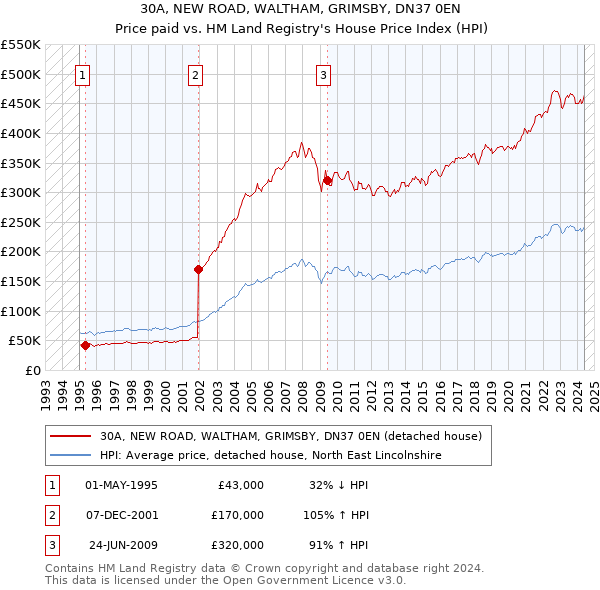 30A, NEW ROAD, WALTHAM, GRIMSBY, DN37 0EN: Price paid vs HM Land Registry's House Price Index