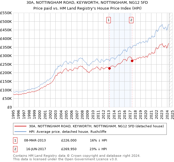 30A, NOTTINGHAM ROAD, KEYWORTH, NOTTINGHAM, NG12 5FD: Price paid vs HM Land Registry's House Price Index