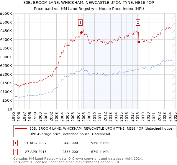 30B, BROOM LANE, WHICKHAM, NEWCASTLE UPON TYNE, NE16 4QP: Price paid vs HM Land Registry's House Price Index