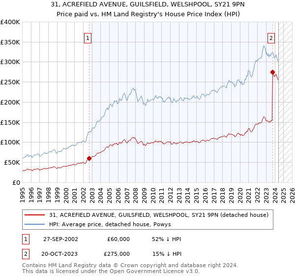 31, ACREFIELD AVENUE, GUILSFIELD, WELSHPOOL, SY21 9PN: Price paid vs HM Land Registry's House Price Index