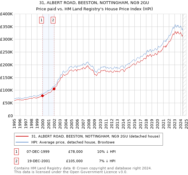 31, ALBERT ROAD, BEESTON, NOTTINGHAM, NG9 2GU: Price paid vs HM Land Registry's House Price Index