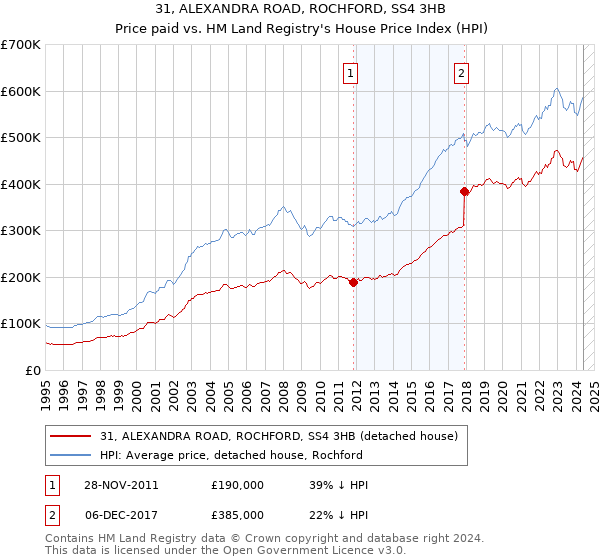 31, ALEXANDRA ROAD, ROCHFORD, SS4 3HB: Price paid vs HM Land Registry's House Price Index