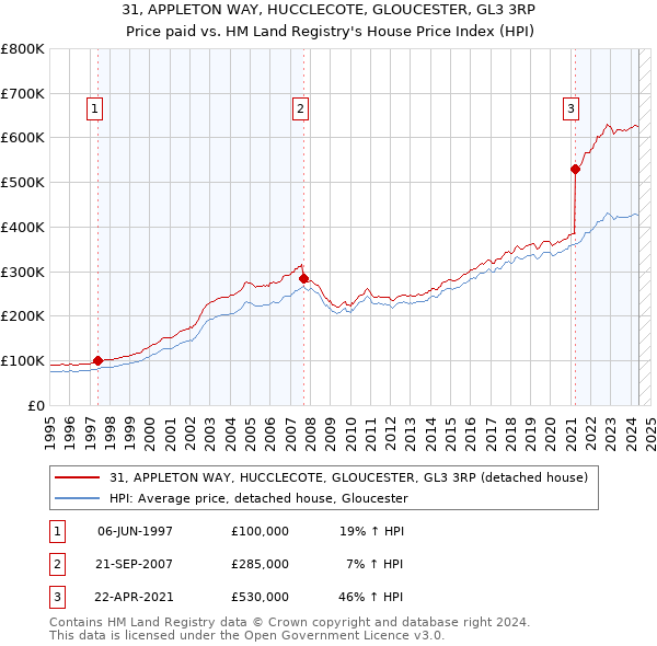 31, APPLETON WAY, HUCCLECOTE, GLOUCESTER, GL3 3RP: Price paid vs HM Land Registry's House Price Index