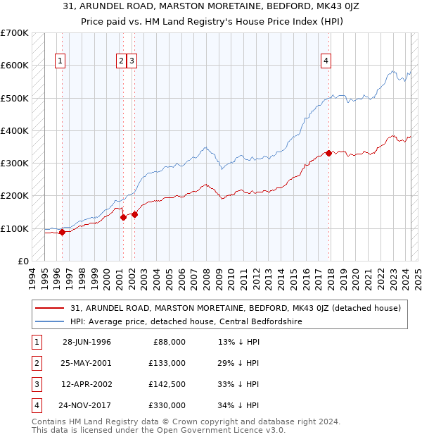 31, ARUNDEL ROAD, MARSTON MORETAINE, BEDFORD, MK43 0JZ: Price paid vs HM Land Registry's House Price Index