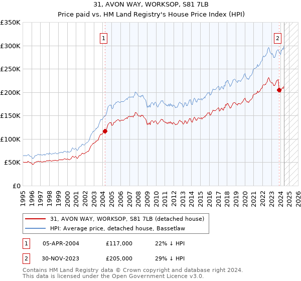 31, AVON WAY, WORKSOP, S81 7LB: Price paid vs HM Land Registry's House Price Index