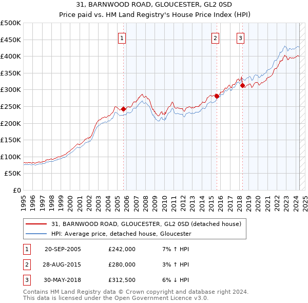 31, BARNWOOD ROAD, GLOUCESTER, GL2 0SD: Price paid vs HM Land Registry's House Price Index