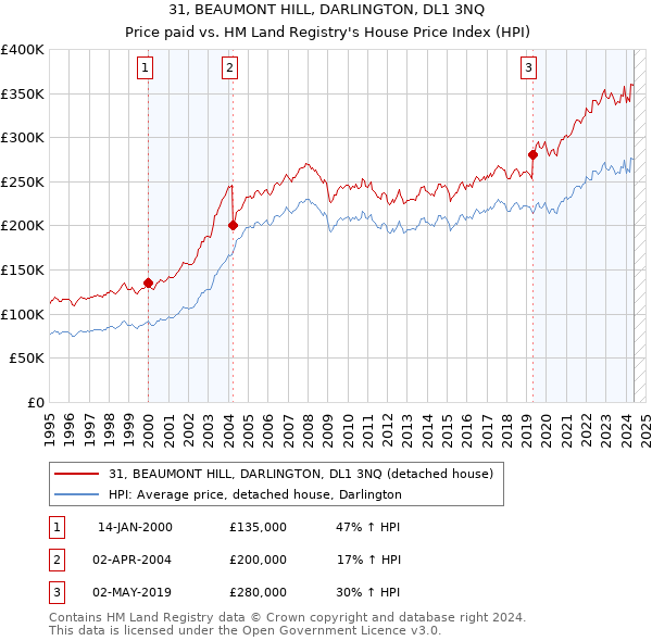 31, BEAUMONT HILL, DARLINGTON, DL1 3NQ: Price paid vs HM Land Registry's House Price Index