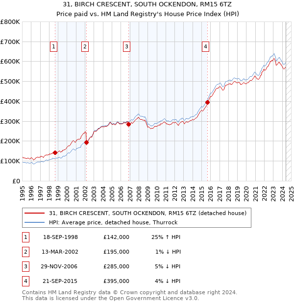 31, BIRCH CRESCENT, SOUTH OCKENDON, RM15 6TZ: Price paid vs HM Land Registry's House Price Index