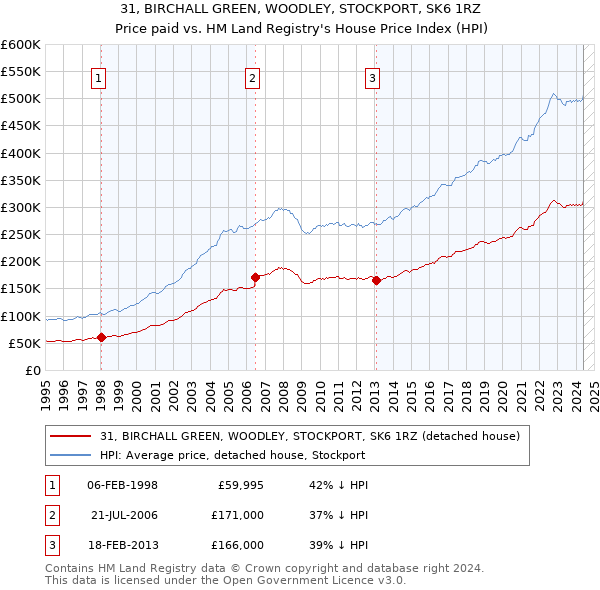 31, BIRCHALL GREEN, WOODLEY, STOCKPORT, SK6 1RZ: Price paid vs HM Land Registry's House Price Index