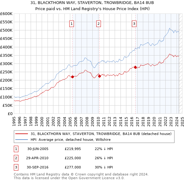 31, BLACKTHORN WAY, STAVERTON, TROWBRIDGE, BA14 8UB: Price paid vs HM Land Registry's House Price Index