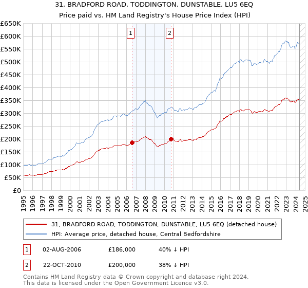 31, BRADFORD ROAD, TODDINGTON, DUNSTABLE, LU5 6EQ: Price paid vs HM Land Registry's House Price Index