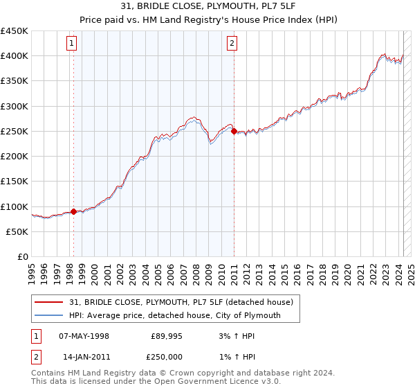 31, BRIDLE CLOSE, PLYMOUTH, PL7 5LF: Price paid vs HM Land Registry's House Price Index