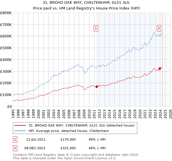 31, BROAD OAK WAY, CHELTENHAM, GL51 3LG: Price paid vs HM Land Registry's House Price Index