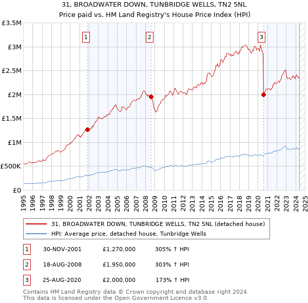 31, BROADWATER DOWN, TUNBRIDGE WELLS, TN2 5NL: Price paid vs HM Land Registry's House Price Index