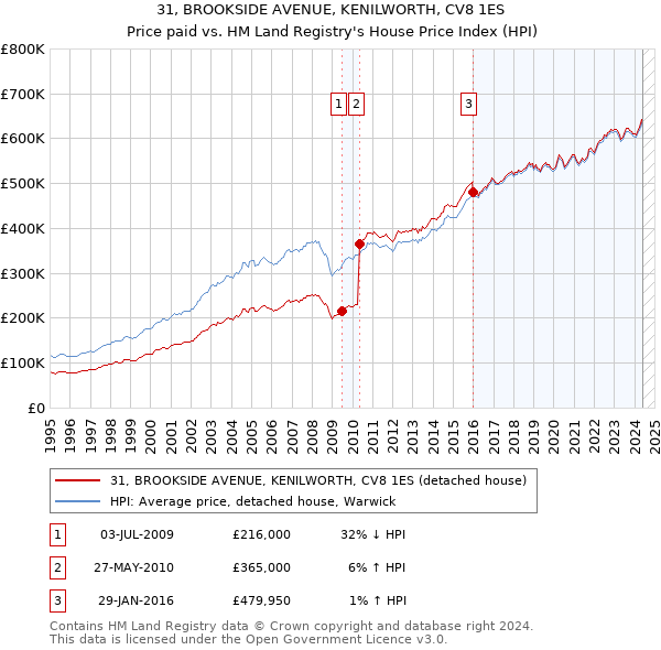 31, BROOKSIDE AVENUE, KENILWORTH, CV8 1ES: Price paid vs HM Land Registry's House Price Index