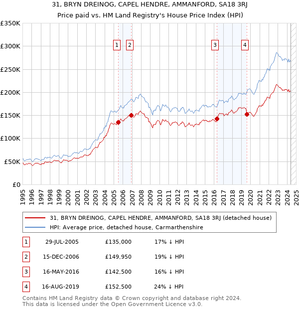 31, BRYN DREINOG, CAPEL HENDRE, AMMANFORD, SA18 3RJ: Price paid vs HM Land Registry's House Price Index