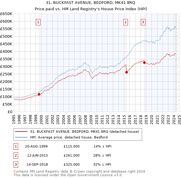 31, BUCKFAST AVENUE, BEDFORD, MK41 8RQ: Price paid vs HM Land Registry's House Price Index