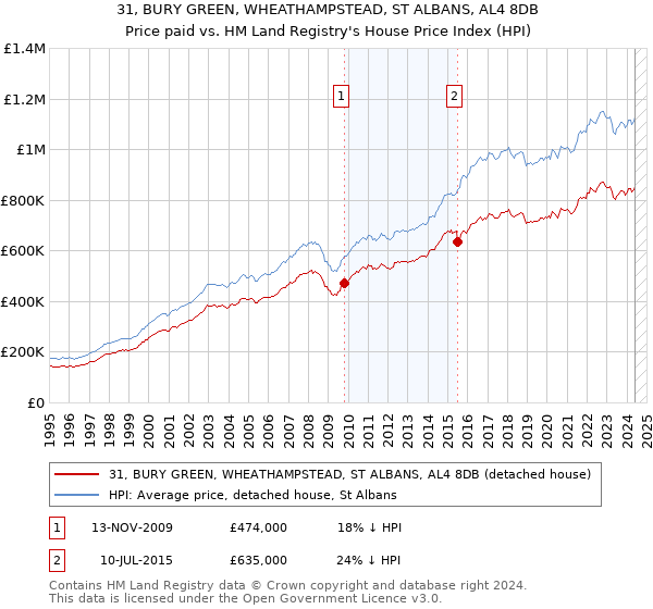 31, BURY GREEN, WHEATHAMPSTEAD, ST ALBANS, AL4 8DB: Price paid vs HM Land Registry's House Price Index