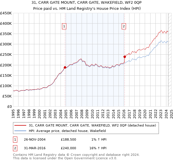 31, CARR GATE MOUNT, CARR GATE, WAKEFIELD, WF2 0QP: Price paid vs HM Land Registry's House Price Index