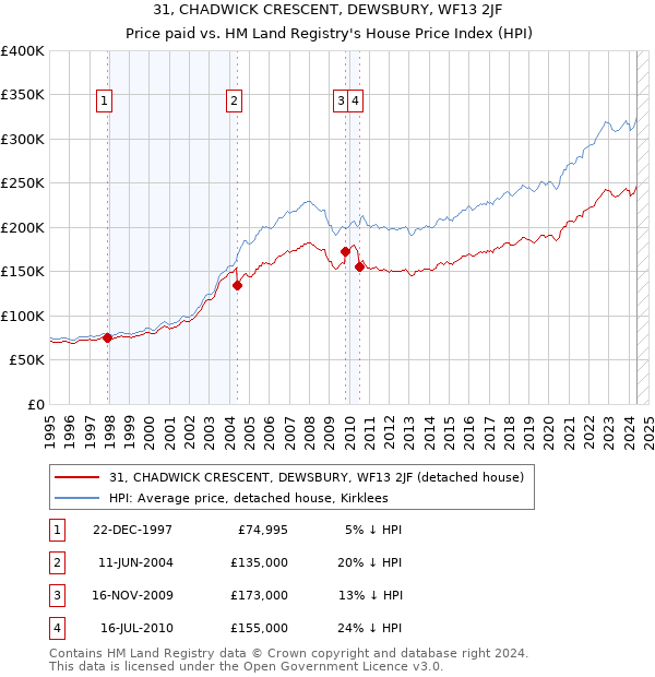 31, CHADWICK CRESCENT, DEWSBURY, WF13 2JF: Price paid vs HM Land Registry's House Price Index