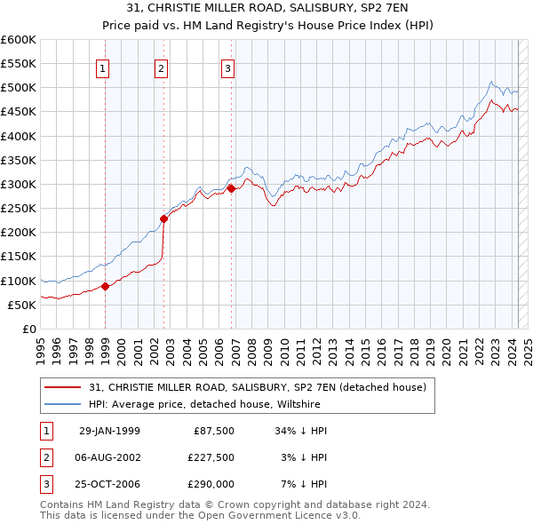 31, CHRISTIE MILLER ROAD, SALISBURY, SP2 7EN: Price paid vs HM Land Registry's House Price Index