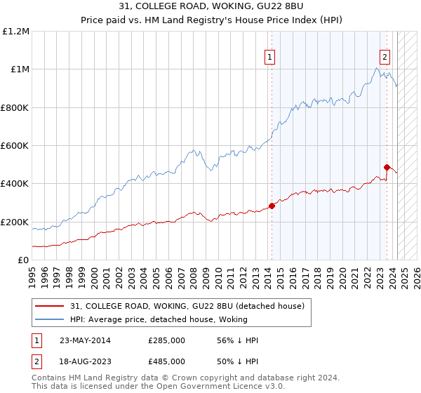 31, COLLEGE ROAD, WOKING, GU22 8BU: Price paid vs HM Land Registry's House Price Index