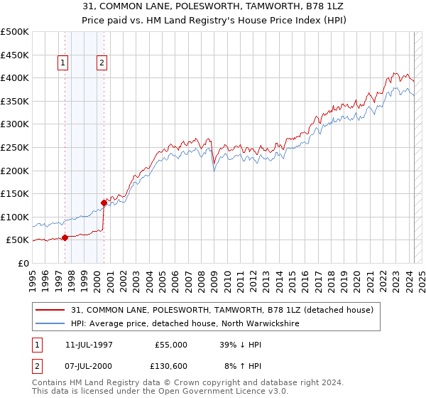 31, COMMON LANE, POLESWORTH, TAMWORTH, B78 1LZ: Price paid vs HM Land Registry's House Price Index