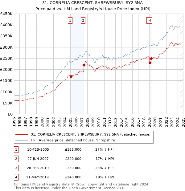 31, CORNELIA CRESCENT, SHREWSBURY, SY2 5NA: Price paid vs HM Land Registry's House Price Index