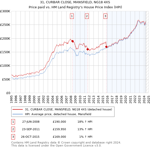 31, CURBAR CLOSE, MANSFIELD, NG18 4XS: Price paid vs HM Land Registry's House Price Index