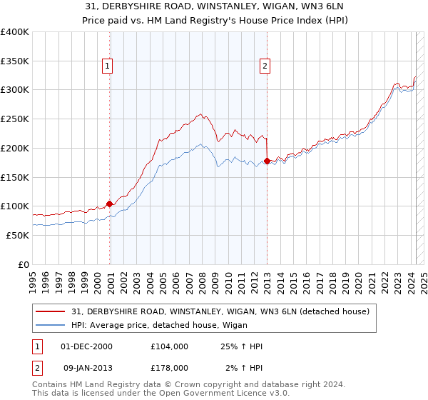 31, DERBYSHIRE ROAD, WINSTANLEY, WIGAN, WN3 6LN: Price paid vs HM Land Registry's House Price Index