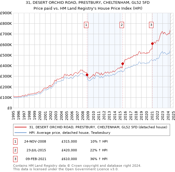 31, DESERT ORCHID ROAD, PRESTBURY, CHELTENHAM, GL52 5FD: Price paid vs HM Land Registry's House Price Index