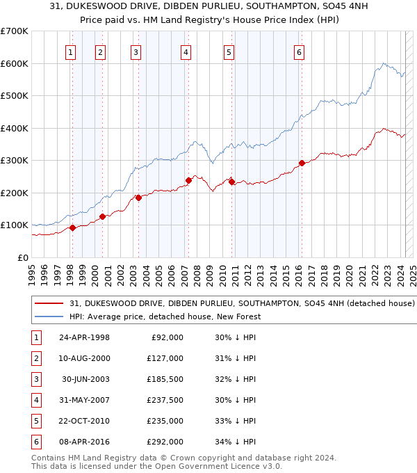 31, DUKESWOOD DRIVE, DIBDEN PURLIEU, SOUTHAMPTON, SO45 4NH: Price paid vs HM Land Registry's House Price Index