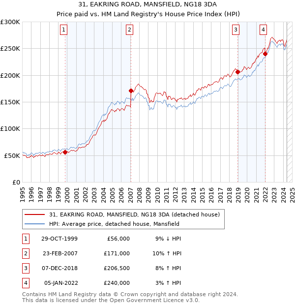 31, EAKRING ROAD, MANSFIELD, NG18 3DA: Price paid vs HM Land Registry's House Price Index