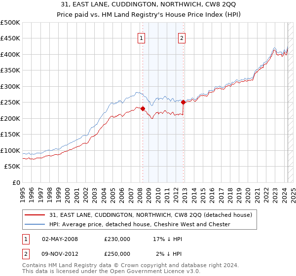 31, EAST LANE, CUDDINGTON, NORTHWICH, CW8 2QQ: Price paid vs HM Land Registry's House Price Index