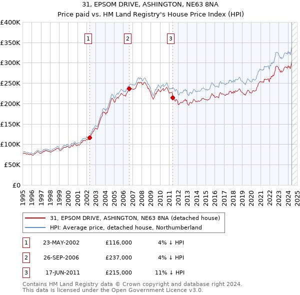 31, EPSOM DRIVE, ASHINGTON, NE63 8NA: Price paid vs HM Land Registry's House Price Index