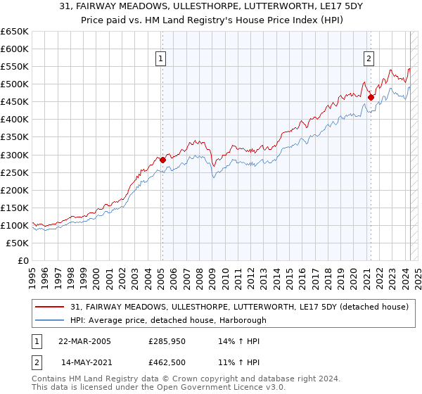 31, FAIRWAY MEADOWS, ULLESTHORPE, LUTTERWORTH, LE17 5DY: Price paid vs HM Land Registry's House Price Index