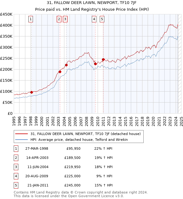 31, FALLOW DEER LAWN, NEWPORT, TF10 7JF: Price paid vs HM Land Registry's House Price Index