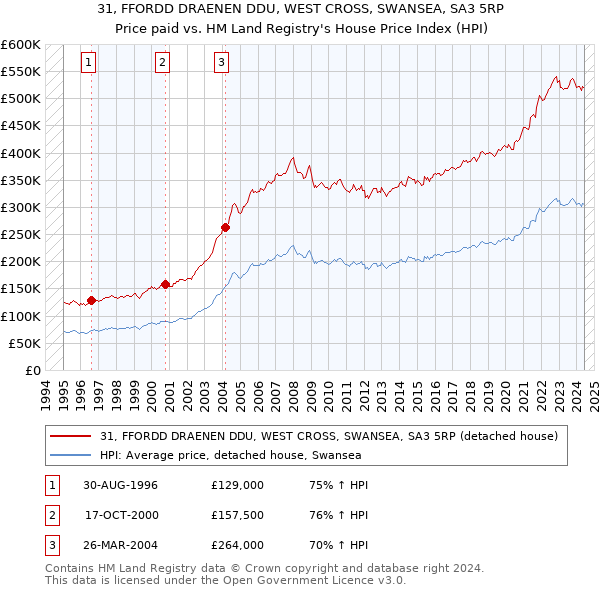 31, FFORDD DRAENEN DDU, WEST CROSS, SWANSEA, SA3 5RP: Price paid vs HM Land Registry's House Price Index