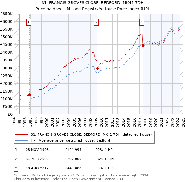 31, FRANCIS GROVES CLOSE, BEDFORD, MK41 7DH: Price paid vs HM Land Registry's House Price Index