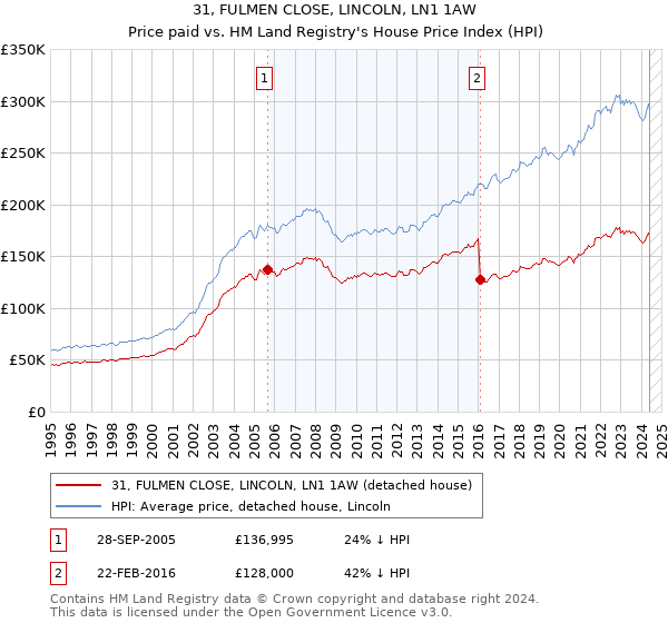 31, FULMEN CLOSE, LINCOLN, LN1 1AW: Price paid vs HM Land Registry's House Price Index