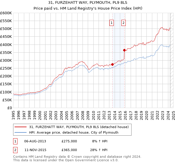 31, FURZEHATT WAY, PLYMOUTH, PL9 8LS: Price paid vs HM Land Registry's House Price Index