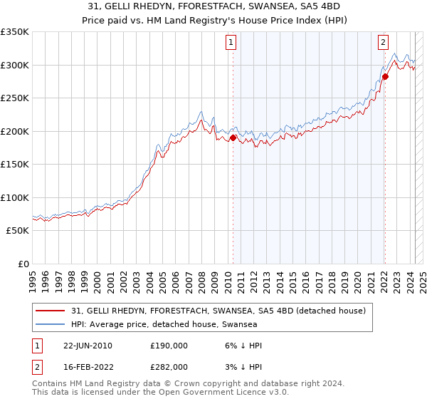 31, GELLI RHEDYN, FFORESTFACH, SWANSEA, SA5 4BD: Price paid vs HM Land Registry's House Price Index