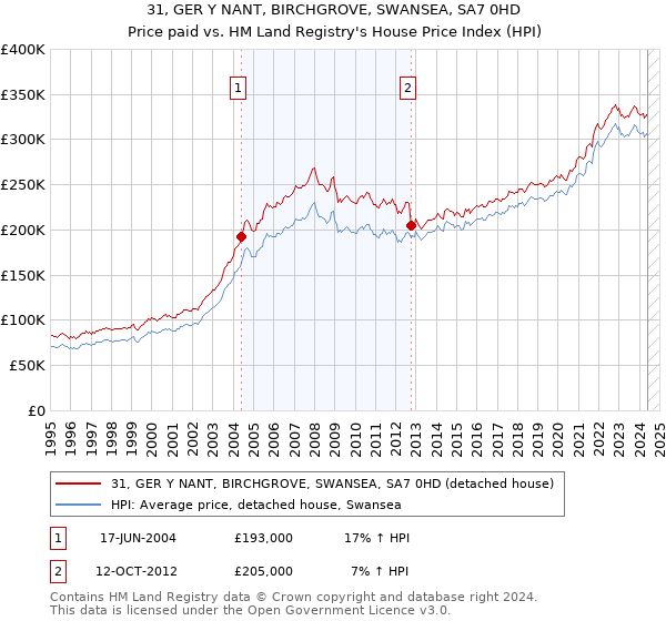 31, GER Y NANT, BIRCHGROVE, SWANSEA, SA7 0HD: Price paid vs HM Land Registry's House Price Index