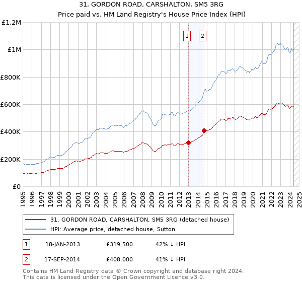 31, GORDON ROAD, CARSHALTON, SM5 3RG: Price paid vs HM Land Registry's House Price Index