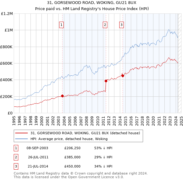 31, GORSEWOOD ROAD, WOKING, GU21 8UX: Price paid vs HM Land Registry's House Price Index