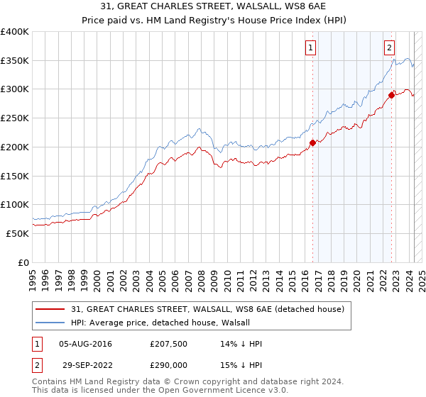 31, GREAT CHARLES STREET, WALSALL, WS8 6AE: Price paid vs HM Land Registry's House Price Index