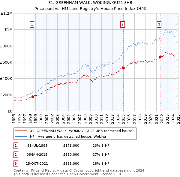 31, GREENHAM WALK, WOKING, GU21 3HB: Price paid vs HM Land Registry's House Price Index