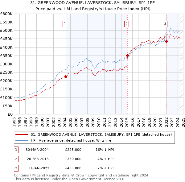 31, GREENWOOD AVENUE, LAVERSTOCK, SALISBURY, SP1 1PE: Price paid vs HM Land Registry's House Price Index